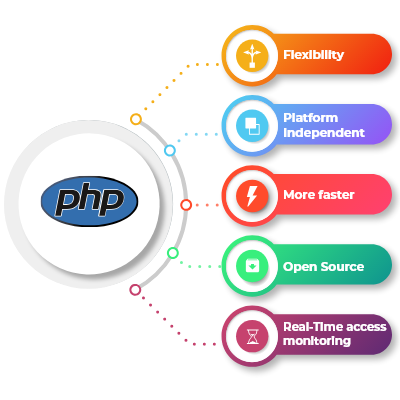 Best PHP Web Development Company in Mohali